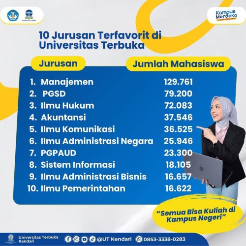 10 Jurusan Terfavorit di Universitas Terbuka Kendari